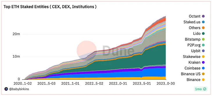 Centralized Crypto Exchange’s Journey on Ethereum : A Data-Driven Analysis