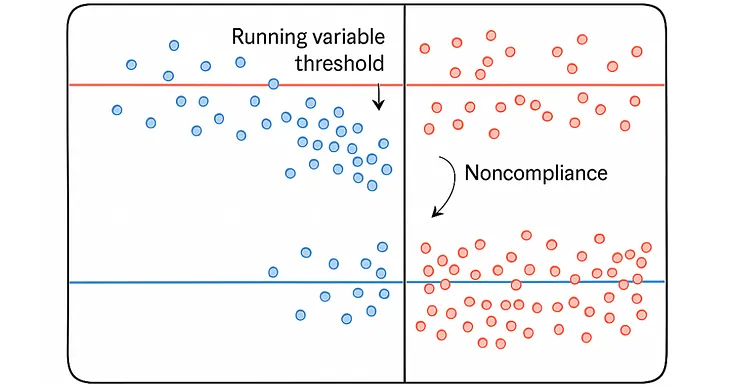 Fuzzy Regression Discontinuity Design: Enhancing Causal Inference in Loyalty Program Analysis