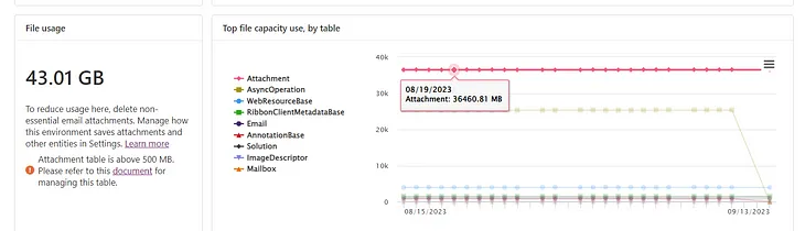 D365 CRM — File Storage — “Attachment” Table Troubleshooting