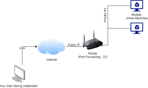 How to Establish Remote connection to Linux based Virtual Machines over Internet ?