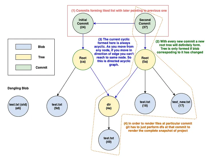 Understanding GIT Internals (Part 2)