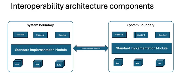 Interoperability of Healthcare Data