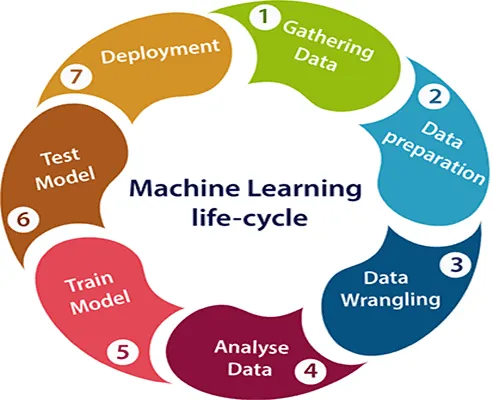 “The Machine Learning Development Life Cycle (MLDC): A Comprehensive Guide”