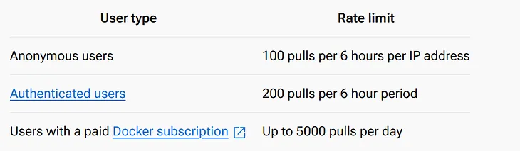 How to resolve DockerHub Rate Limit issue occured in Github Actions Self-hosted Runner