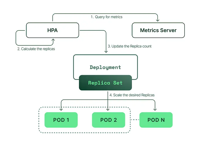 An illustration of how the Horizontal Pod Autoscaler (HPA) works in Kubernetes.
