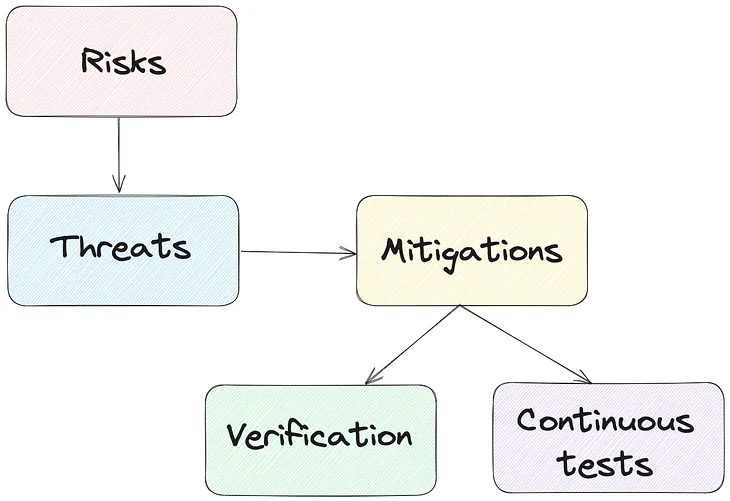 Threat modeling Handbook #1: What is a threat model and why your service needs one