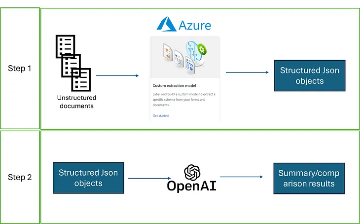 Using Azure Document Intelligence and OpenAI to Analyze, Compare, and Verify Information Across…