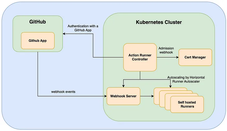 Github Self-Hosted Runners on Kubernetes with Actions Runner Controller