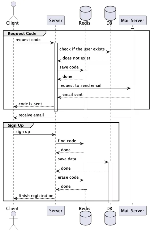 Building a Secure User Registration Service with Email Verification in Scala and http4s