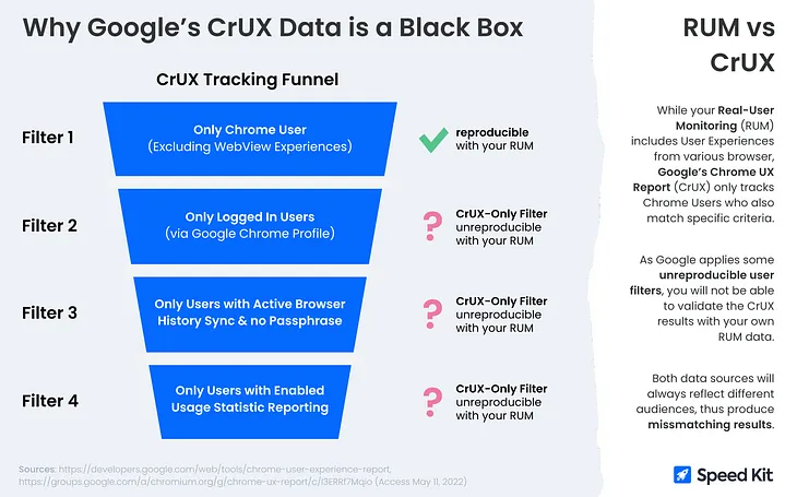 Why Google’s CrUX Results Are Not Reproducible With Your Real-User Monitoring