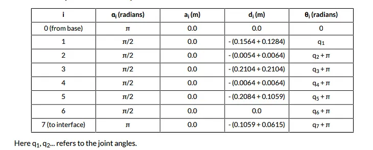 Understanding Forward and Inverse Kinematics for the Kinova gen3_ultralite 7-DOF Robotic Arm