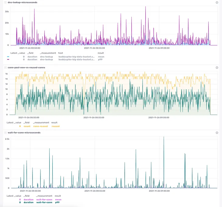 Rabbit hole (episode 1) — Tuning HTTP Connection Pool for S3