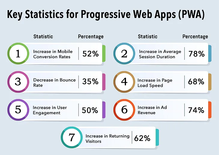 image representing an infographic with 7 benefits of implementing Progressive web app