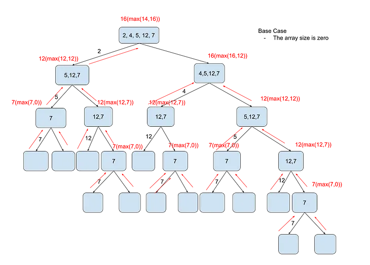 House Robber or Non-Adjacent Maximum Sum — Dynamic Programming