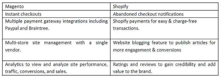 Magento vs Shopify- Which E-commerce Platform is Winning the Battle?