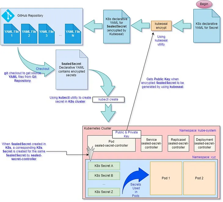 Kubeseal & SealedSecret: Make your ‘secrets’ secure in SCM by using ‘sealed secret’
