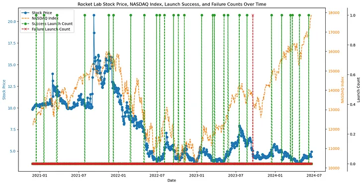 Rocket Lab Stock Price Analysis