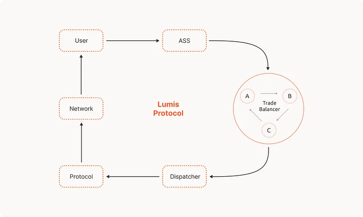 Lumis: Structured Liquidity Protocol