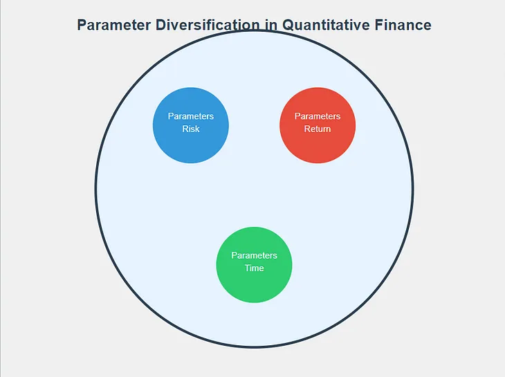 Parameter Diversification in Quantitative Finance: The Secret Weapon of Successful Traders