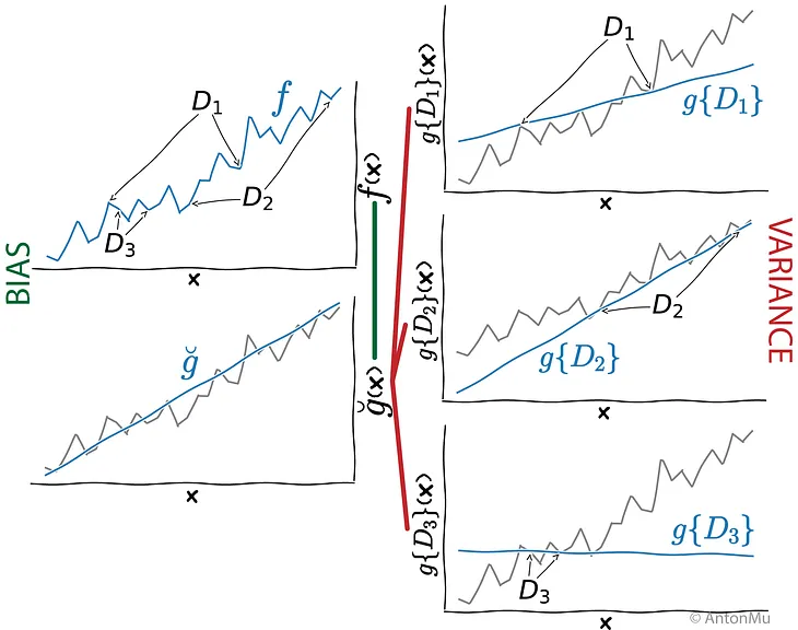 Bias-Variance Tradeoff Explained