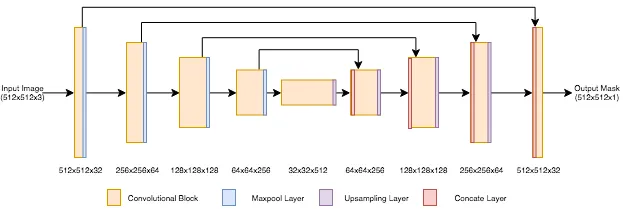 Understanding Nuclei Segmentation using U-Net