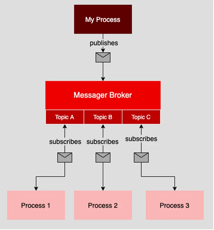 Exploring Message Streaming Architectures: A Guide to Pub/Sub, Queues