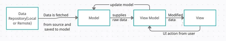 MVVM architecture for iOS