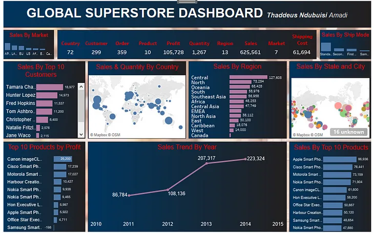 GLOBAL SUPERSTORE DASHBOARD