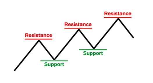 Relationship Between Resistance and Support?