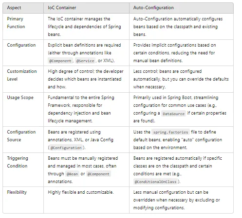 Similarity and Difference between Auto Configuration and IOC Container in Spring Boot.