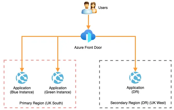 Choosing between Azure Front Door and Azure Application Gateway