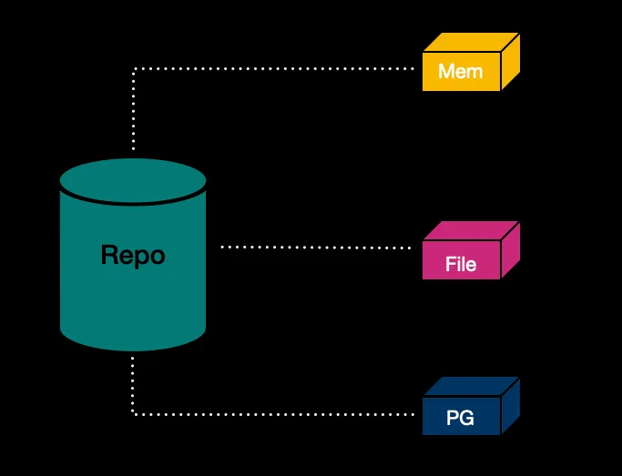 Repository Pattern Illustration