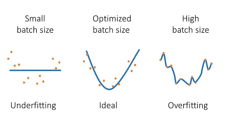 Optimizing Neural Network Training: Understanding Batch Size in Higher Dimensions