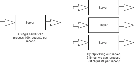 With one server we can process 100 requests per second. If we deploy 3 servers, we can process 300 requests per second.