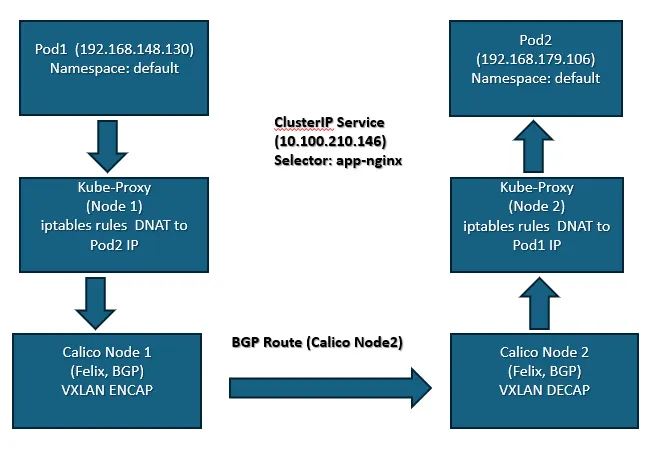 Kubernetes Pods communication with different nodes in same cluster
