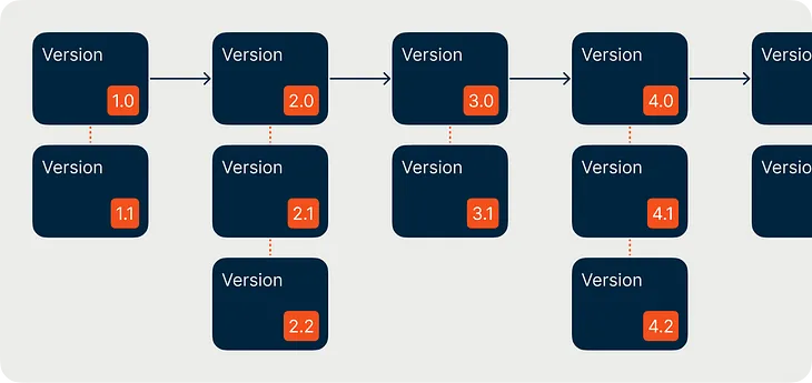 Why Branching in Figma Didn’t Work for Us, and How We Manage Design Versions Now