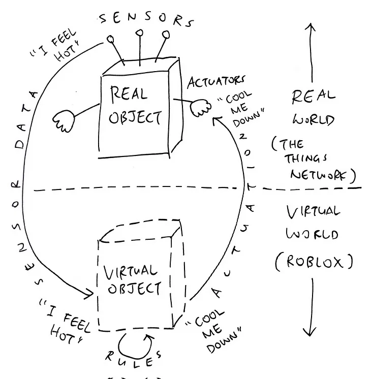 How we could make a Roblox smart home that connects to the real world