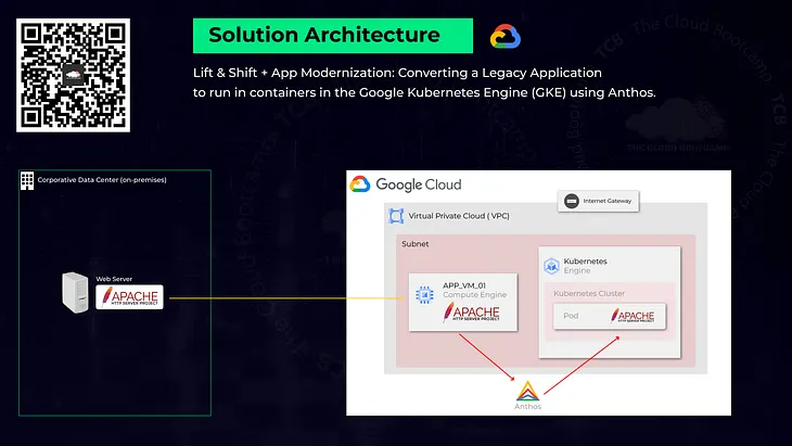 Migration and Modernization: Containerizing a Legacy Application for Google Kubernetes Engine (GKE)…