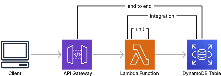 Effectively test your serverless applications