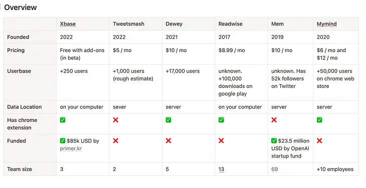 Best Twitter Bookmarks managers in 2023