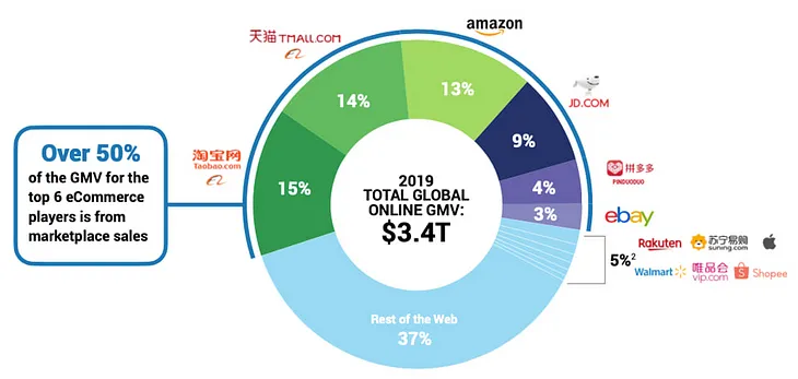 Retail 101. Marketplaces — the heart of modern Retail