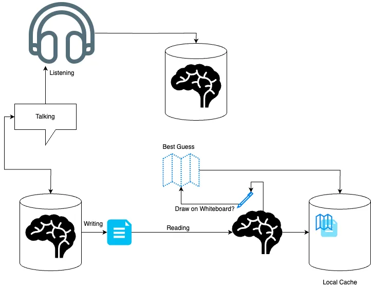 System Diagrams are Performance Caches for Cognitive Load