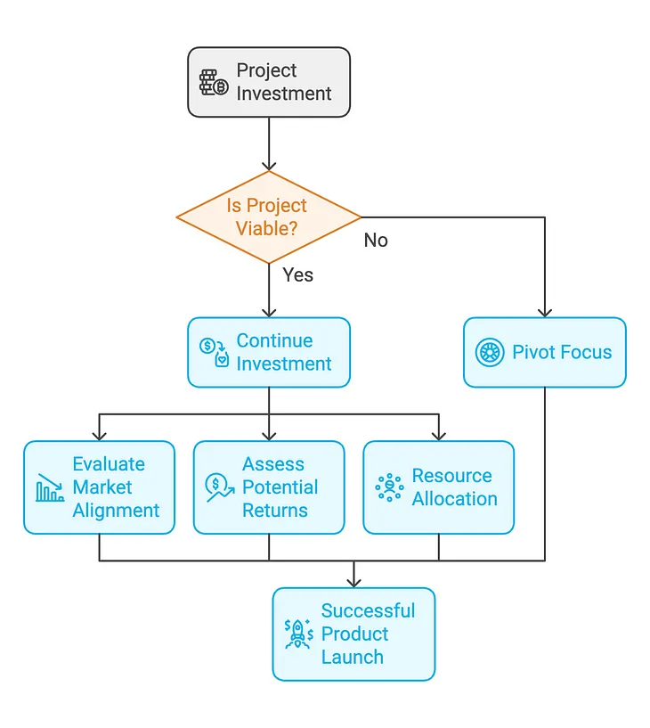 Leadership Simplified: Sunk Cost Fallacy Awareness ⚖️