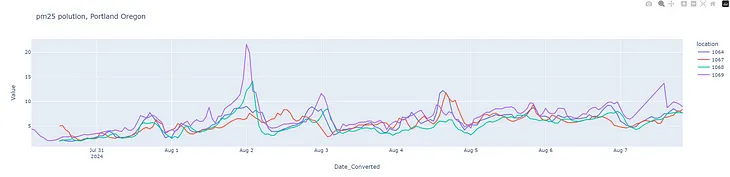 Multivariate Timeseries Forecasting for Air Quality Prediction