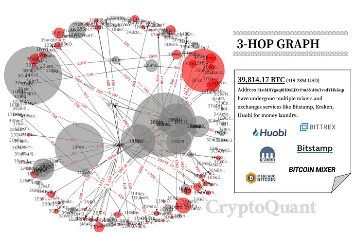 Plus Token Fund Tracking Analysis