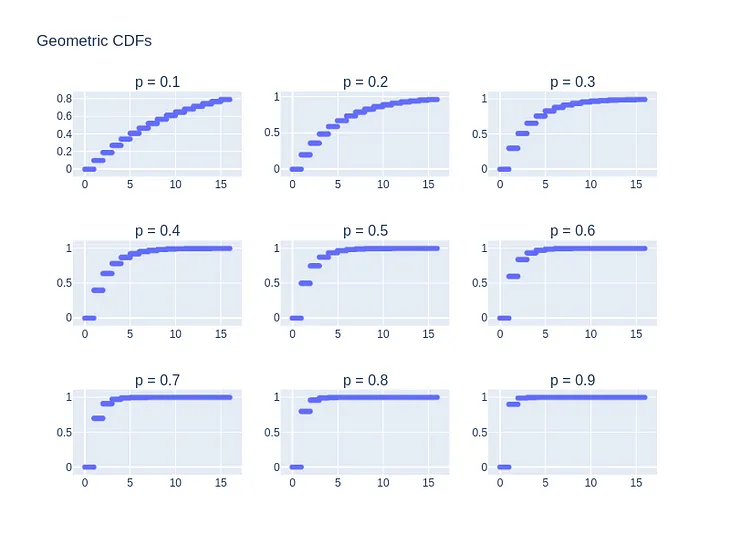 Probability for Data Scientists: The Great Geometric Distribution