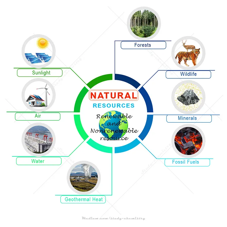 Natural resources management, conservation, importance and examples of renewable and nonrenewable types resource