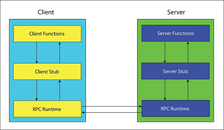 BASIC RPC IMPLEMENTED SYSTEM IN JAVA