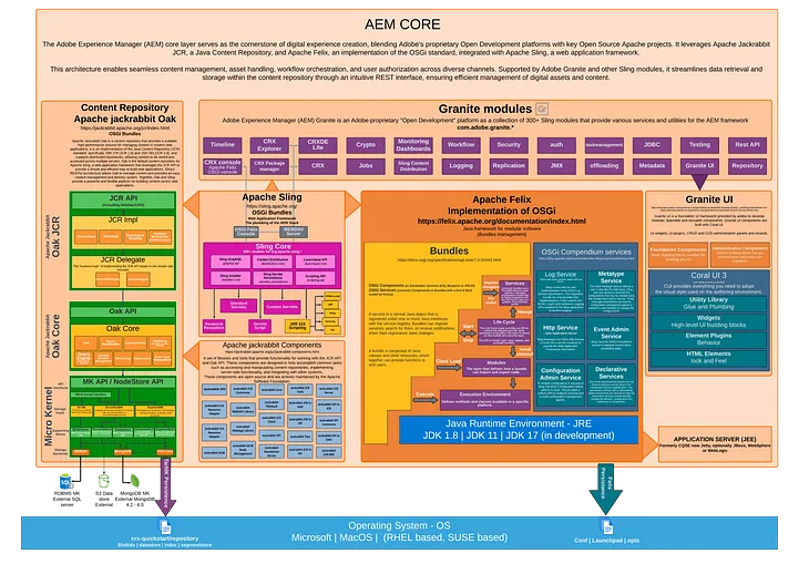 AEM Architecture