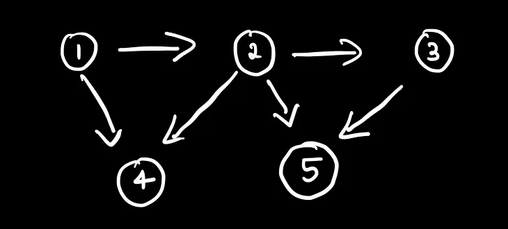 Topological Sorting in Swift